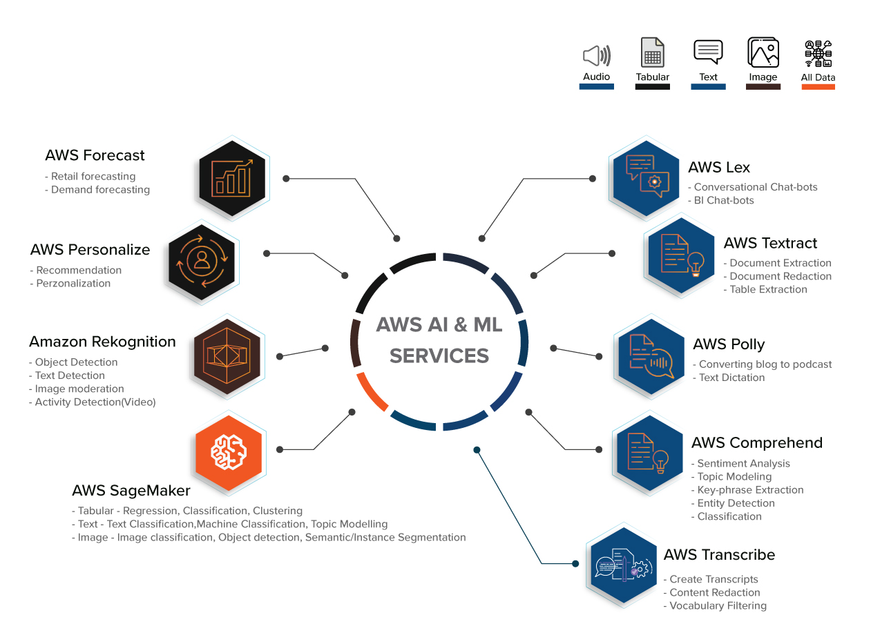 AWS-AI-&-ML-Services