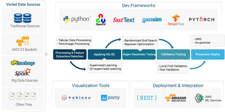 ml-ai-solutions-frameworks